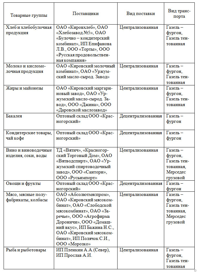 График завоза товаров в магазин пятерочка образец